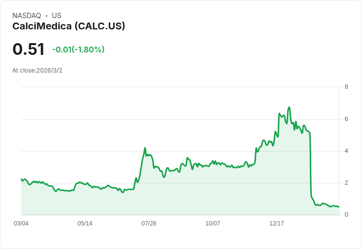 CalciMedica 2025年財報出爐！每股虧損達-1.97美元，現金流能撐到2026年底？