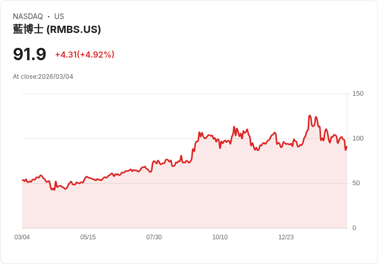 【23:54 即時新聞】Rambus(RMBS) 盤中勁揚逾5% 短線技術面止跌反彈訊號浮現