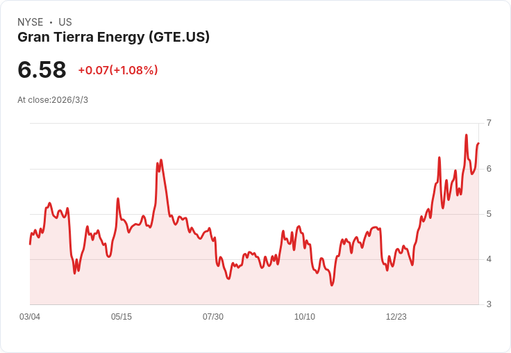 Gran Tierra Q4 財報驚人虧損 每股盈餘為 -$4.00,營收下滑至 $129.93M