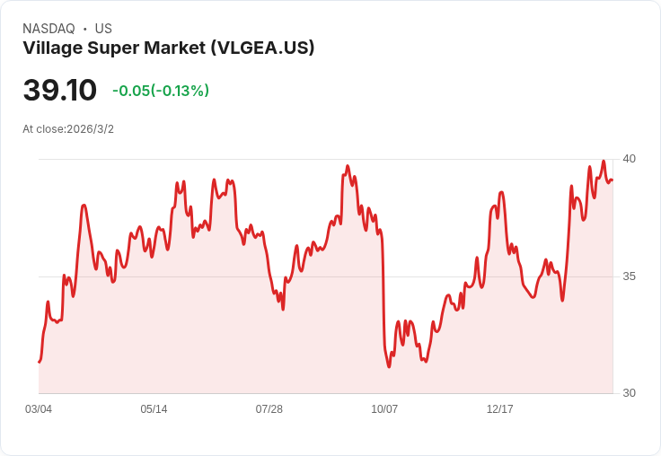村莊超市第二季獲利亮眼 GAAP 每股盈餘達 $1.21，營收破640M！