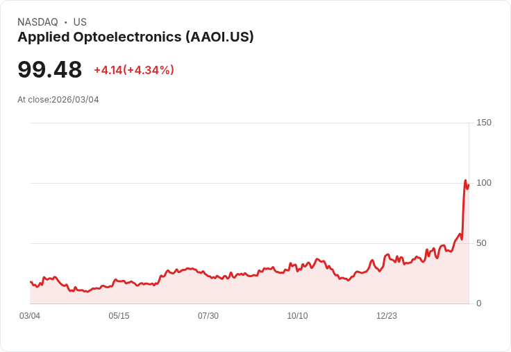 【22:30 即時新聞】Applied Optoelectronics(AAOI) 近6％急漲／受惠市場聯想將成 AI 光通訊潛在受惠股