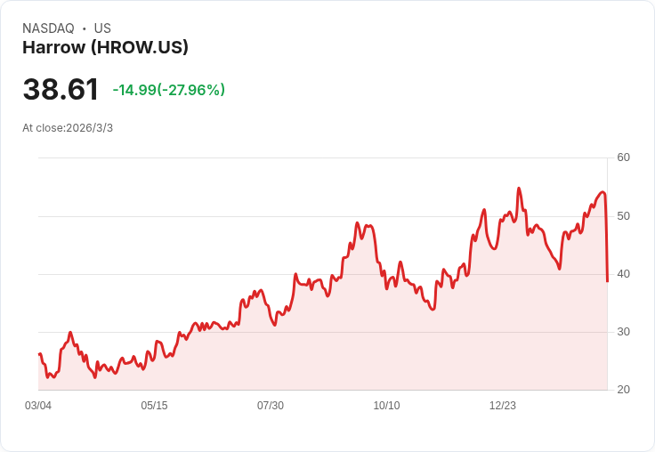 哈羅醫療預期2026年營收達3.5億至3.65億美元，銷售團隊擴張及產品管道推進助力成長