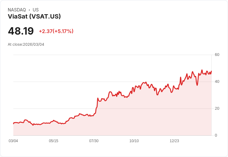 【23:27 即時新聞】ViaSat(VSAT) 大漲逾5% 站穩中長期均線 技術面轉強吸引買盤