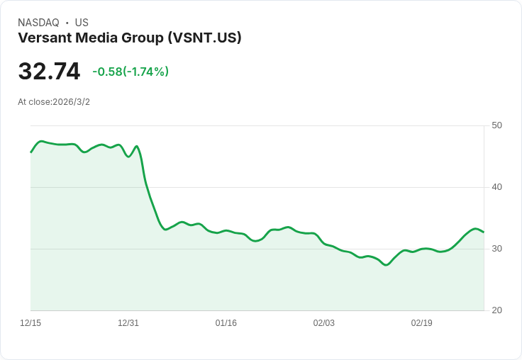 Versant Media Group宣佈每股發放$0.375股利，吸引投資者目光！
