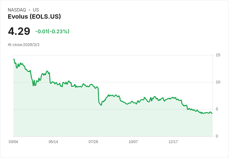 Evolus Q4財報出爐！每股盈餘超預期但營收略遜，2026年展望樂觀
