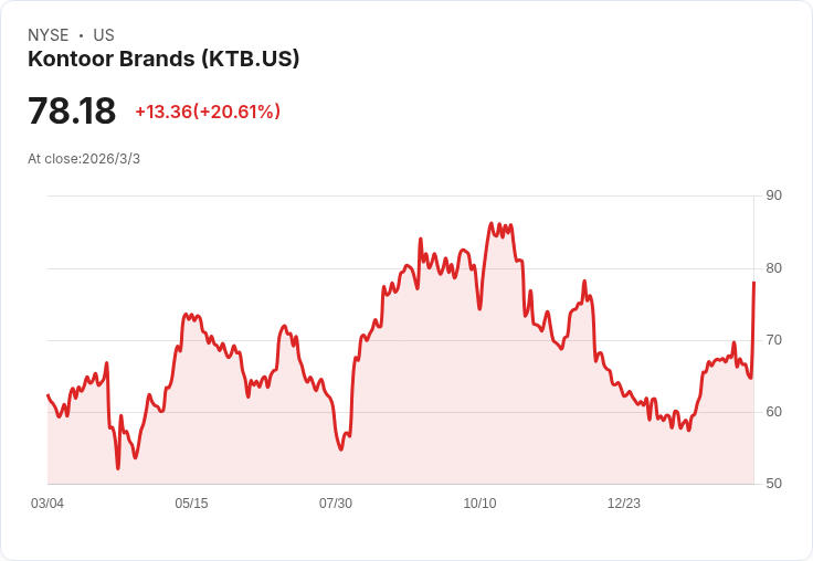 康圖品牌FY25業績超預期,赫利漢森收購助力成長!