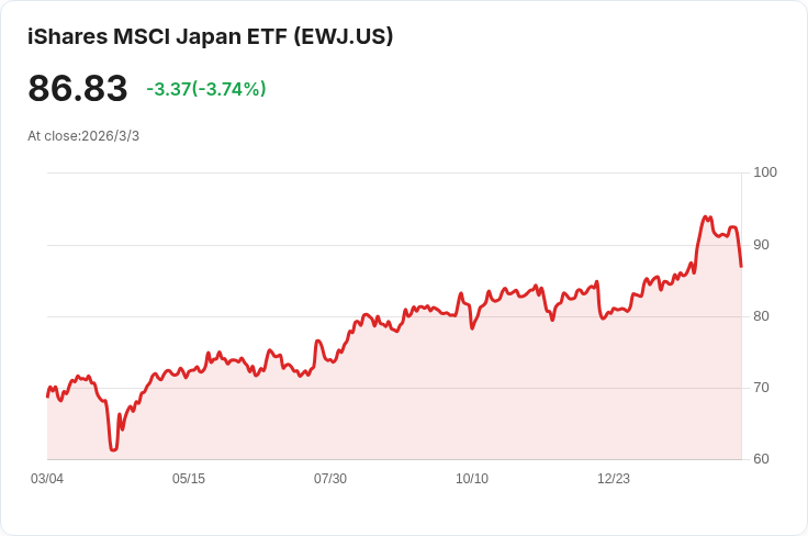 日本服務業PMI創21個月新高，消費者信心指數強勁反彈！