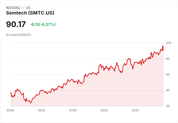 Semtech以3400萬美元收購HieFo,強化光學解決方案市場地位!