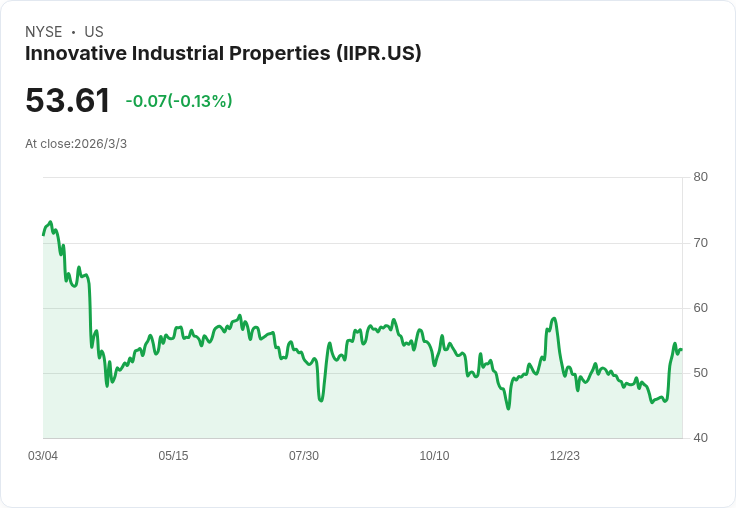 創新工業地產宣佈高達1億美元的股票回購計劃，重塑投資信心！