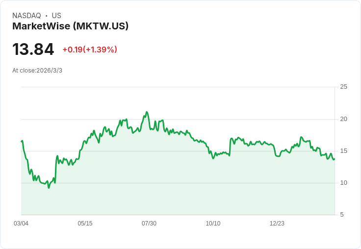 MarketWise 宣佈季度股息提高25%至每股$0.25,並發放特別現金股息!