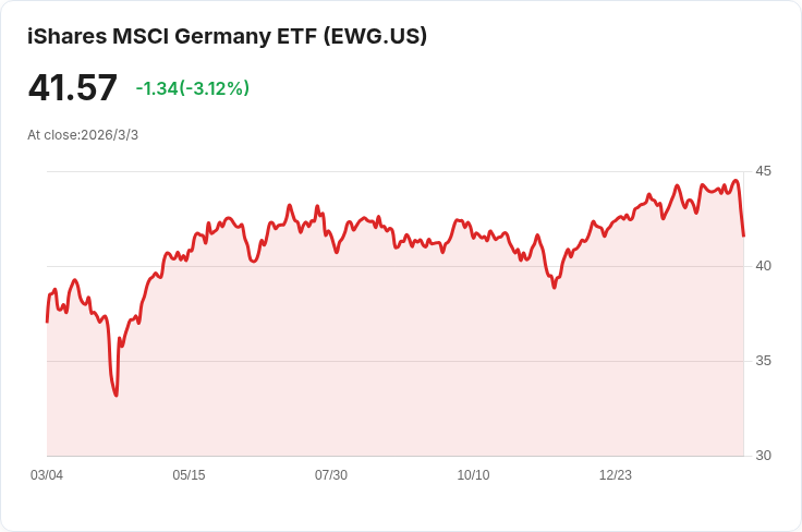 歐元區2月經濟增長加速!需求回暖,服務業指數創三個月新高