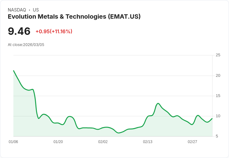 【22:50 即時新聞】Evolution Metals & Technologies(EMAT) 盤中飆漲逾11％ KD、MACD轉強點火
