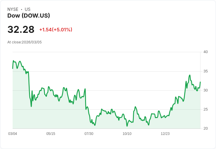 【00:57 即時新聞】Dow (DOW) 飆漲逾5％／受惠原物料族群強勢與油價上漲塑化題材發酵