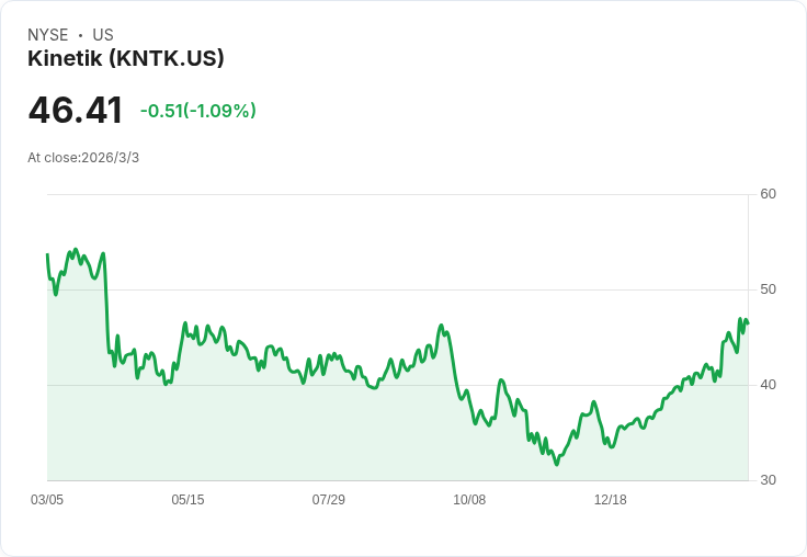 勇敢的撤退！近7000萬美元拋售Kinetik股票引發市場關注