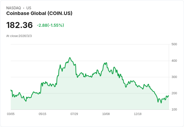 特朗普挺數位資產！Coinbase等加密貨幣股大漲，市場反彈勢頭強勁