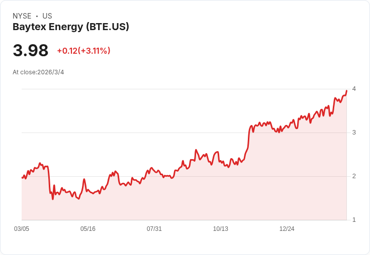 Baytex Energy Q4 營收驚傳下滑,預告2026年生產成長計畫!