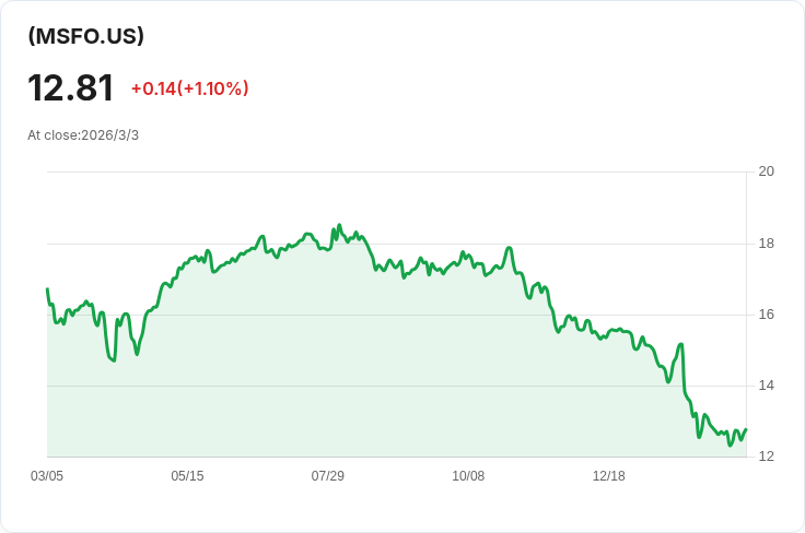 YieldMax™ MSFT選擇權收益策略ETF宣佈每股$0.0818的週分紅，投資者注意！