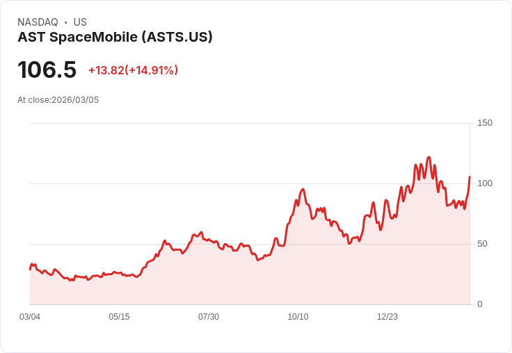 【03:49 即時新聞】AST SpaceMobile(ASTS) 盤中勁揚逾15%/財測上調、衛星佈署與資金動能成焦點