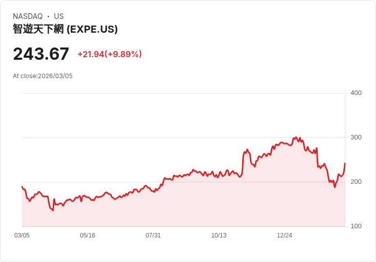 【22:31 即時新聞】Expedia Group(EXPE) 強彈逾10％：KD急速翻揚、MACD背離收斂點火反攻