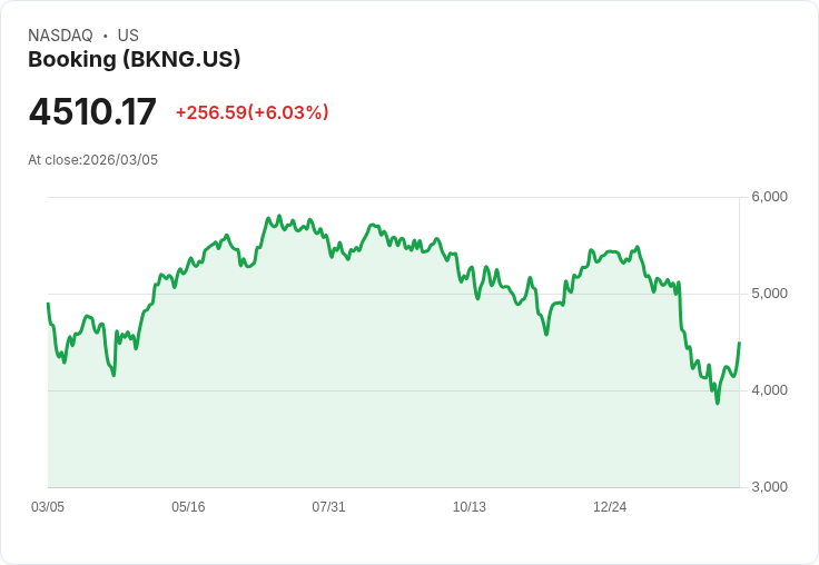 【22:30 即時新聞】Booking(BKNG) 盤中勁揚逾5%:KD續走高、MACD修復帶動技術反彈