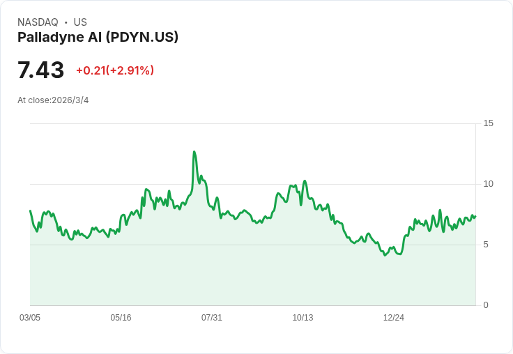 Palladyne AI 突破預期，重申2026年展望，股價上漲！