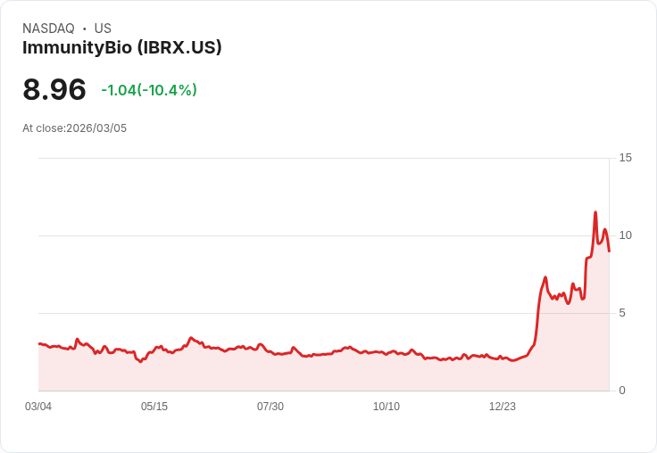 【00:21 即時新聞】ImmunityBio(IBRX) 盤中重挫10%/前期漲幅過大、財報前獲利了結賣壓湧現