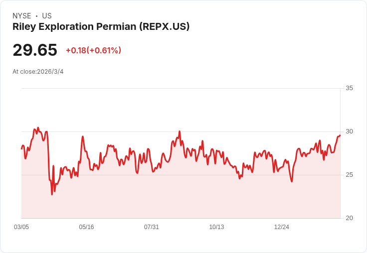 Riley Exploration Permian Q4獲利大幅超預期，收入卻未達標！