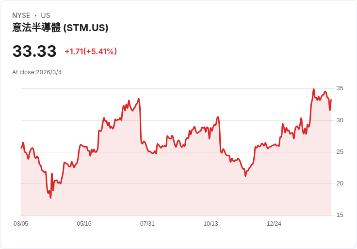 STMicroelectronics CEO 預測資料中心收入明年將超過10億美元，股價大漲！