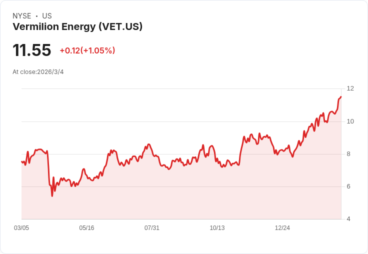 Vermilion Energy Q4 財報出爐!收入超預期,卻面臨負盈餘挑戰!