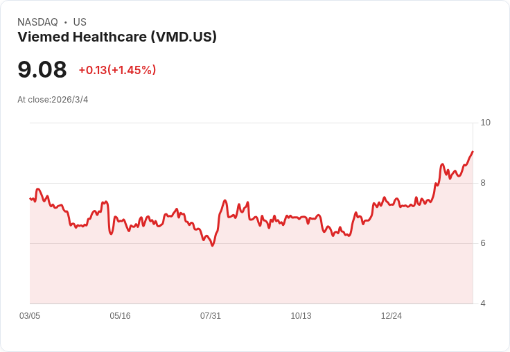Viemed Healthcare Q4業績喜憂參半,展望2026年前景不明朗