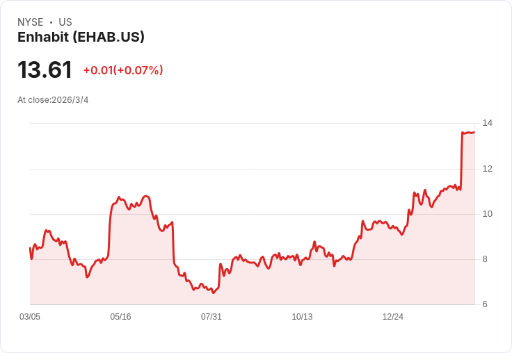 Enhabit第四季財報出爐！非GAAP每股盈餘0.14美元，營收達2.704億美元