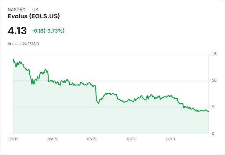 Evolus股價暴漲36％！Q4財報超預期，五年來首次獲利