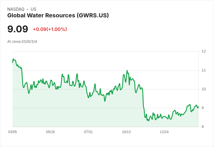 全球水資源公司公佈2023年財報：每股盈餘0.11美元，營收增長5.8％