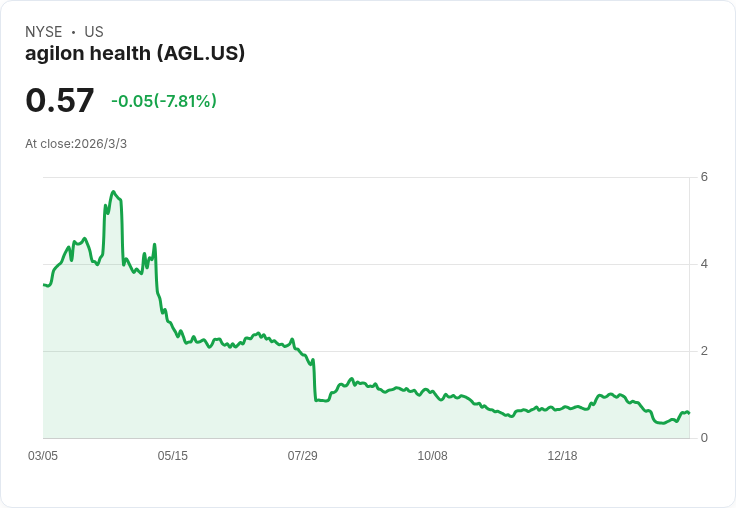 agilon健康股價飆升23.1％，高層買進500,000股引發市場熱議！