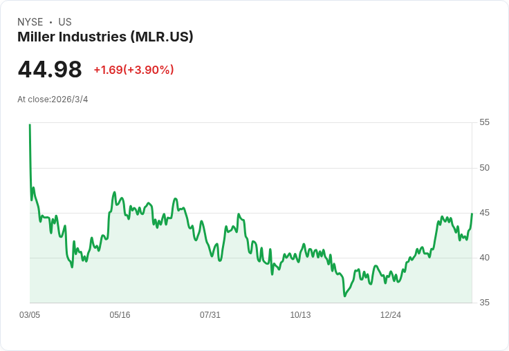米勒公司宣佈季度股息提升5%至每股0.21美元,投資者信心再增強!
