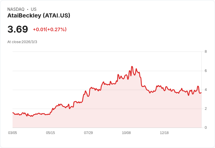 AtaiBeckley (ATAI) 獲FDA支援啟動第三期憂鬱症研究,前景看好!