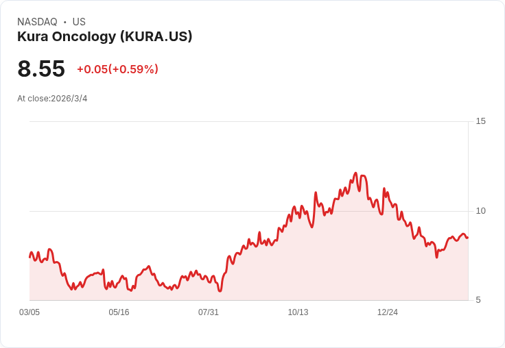 Kura Oncology Q4財報不如預期，虧損每股-0.92美元、收入大幅下滑67.8％