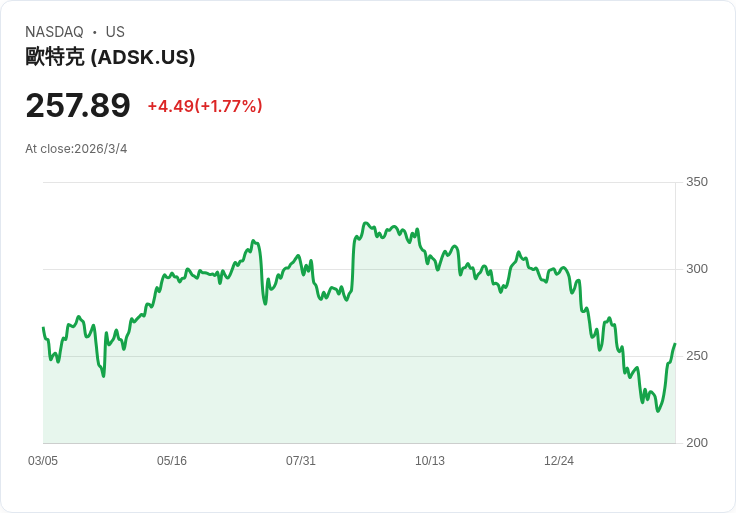 Autodesk CFO 強調雲端與AI回報，瞄準更高利潤擴張目標！