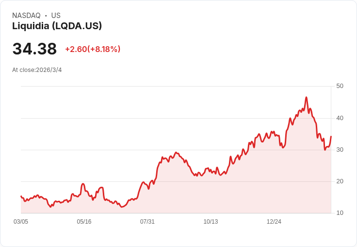 Liquidia第四季財報出爐：每股盈餘未達預期，營收大幅超越市場預測！