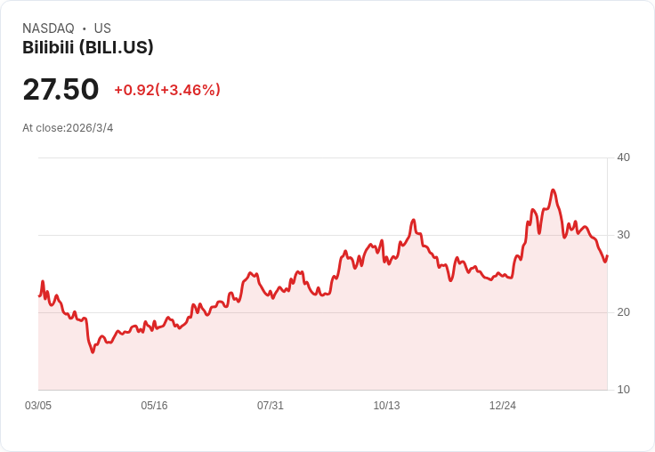 Bilibili第四季財報亮眼！每股盈餘0.28美元超預期，營收達11.9億美元