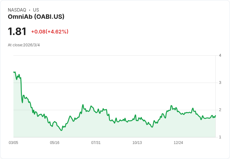 OmniAb 預測 2026 年營收將達 2500 至 3000 萬美元,夥伴管道加速發展!