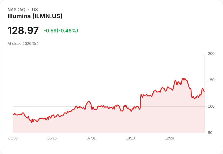 Illumina (ILMN) 第四季表現超預期，股價持續上揚！