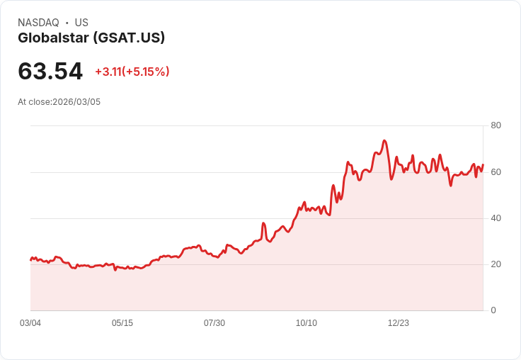【00:06 即時新聞】Globalstar(GSAT) 盤中勁揚逾5％ 技術指標轉強帶動買盤回流