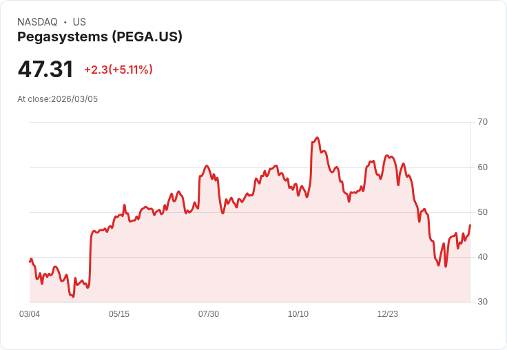 【01:50 即時新聞】Pegasystems(PEGA) 大漲逾5％：KD強勢上攻、MACD翻多力道增強