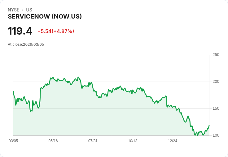 【22:49 即時新聞】ServiceNow(NOW) 飆漲逾5％：大型軟體股走強與AI情緒轉暖帶動