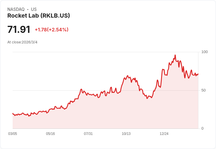 火箭實驗室成為Roundhill新太空經濟ETF的最大持股，未來潛力無限！