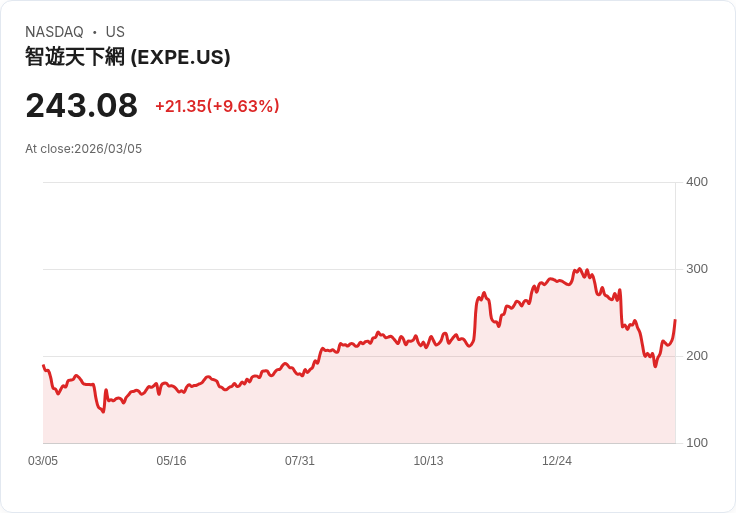 【22:30 即時新聞】Expedia Group(EXPE) 飆漲約6.2％ K 值急攻高檔、MACD翻多動能增強