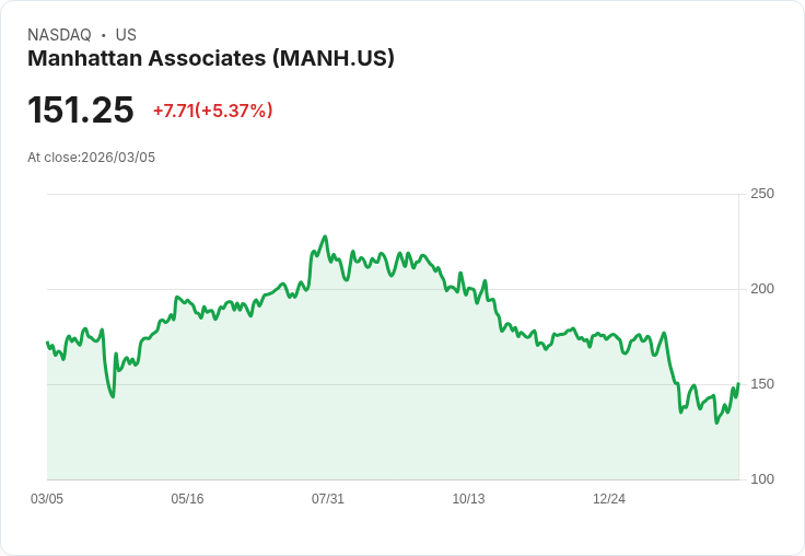【23:16 即時新聞】Manhattan Associates(MANH) 盤中勁揚逾5％ MACD翻多、KD續強帶動買盤回流