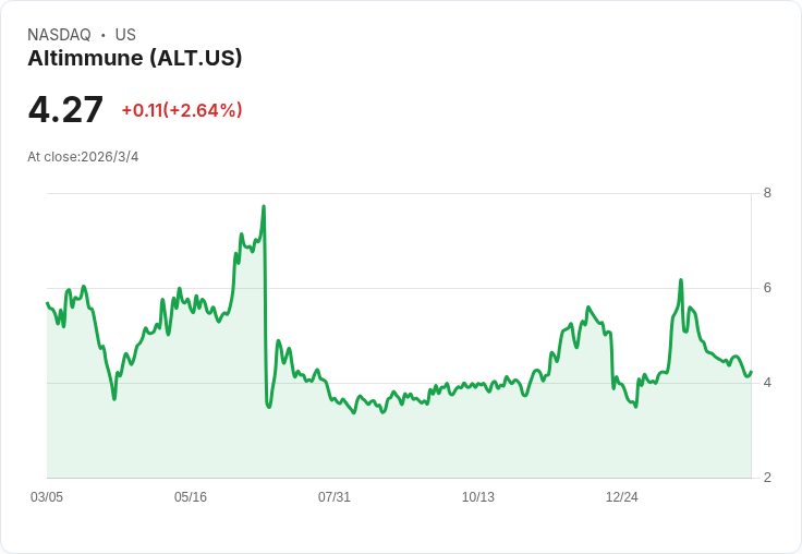 Altimmune Q4 財報公佈：每股虧損超出預期，營收小幅上升引發關注