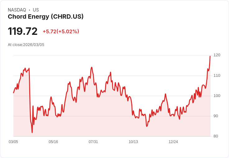 【23:20 即時新聞】Chord Energy (CHRD) 盤中勁揚逾5％ 技術面多頭結構加速轉強